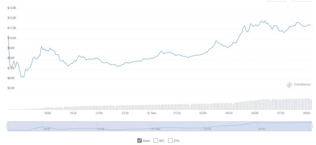 Прогноза за цената на APEcoin