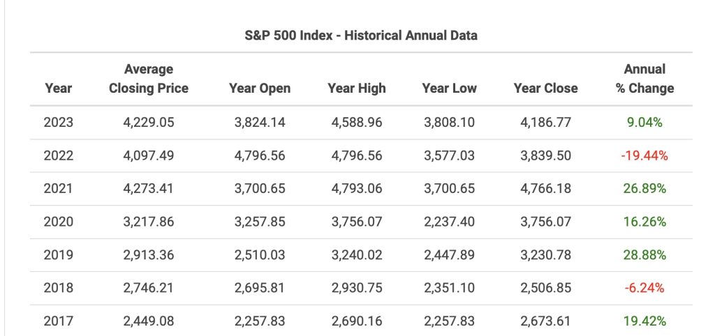 S&P 500 исторически данни 2015-2023