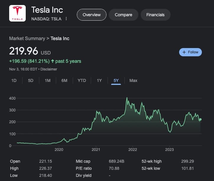 Tesla акции цена