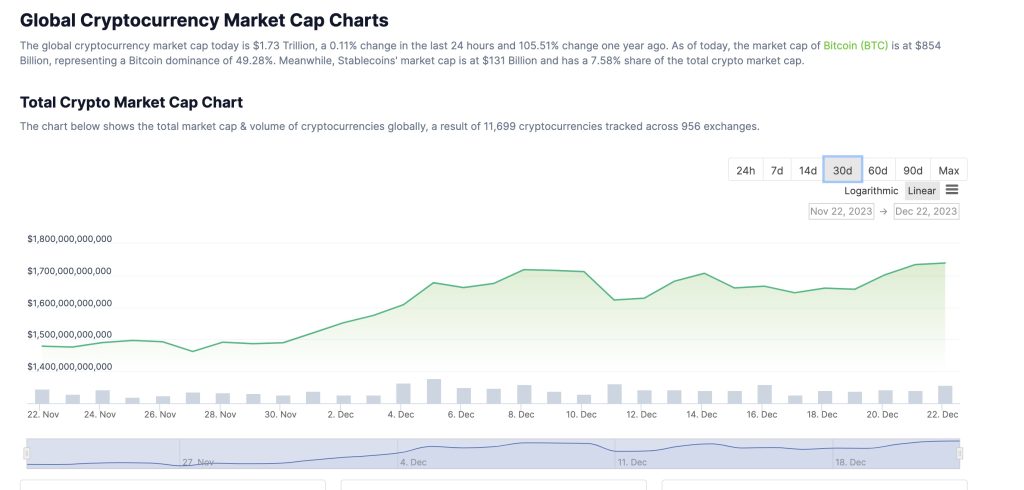 пазарна капитализация на крипто пазара $1.74 трилиона