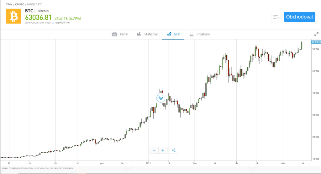 Investice do bitcoinu na eToro – graf