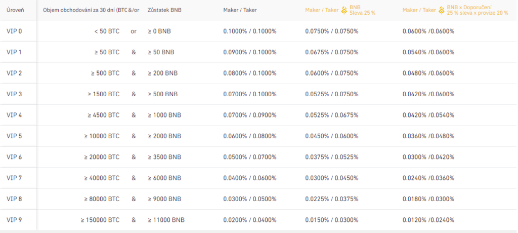 Binance recenze – poplatky