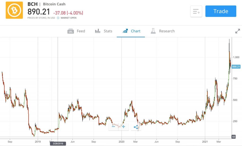 Graf ceny Bitcoin Cash na eToro