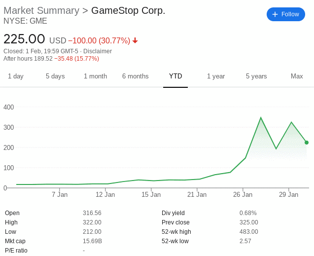 Graf ceny akcií GameStop Crop.