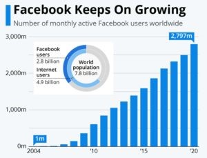 Numărul utilizatorilor Facebook