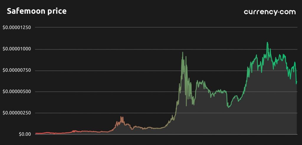 Graf ceny kryptomeny SafeMoon od currency.com