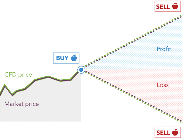 Obchodování CFD na kryptoměny