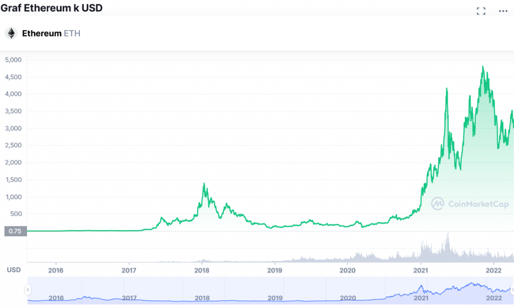 Ethereum – vývoj tržní ceny