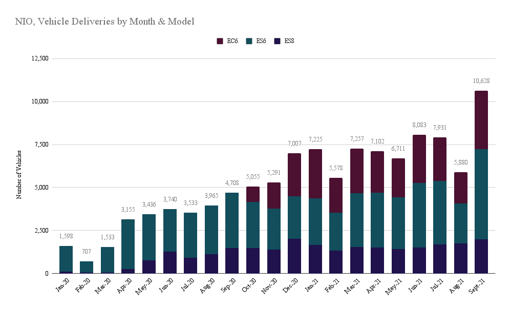 Nio shares and vehicles sold