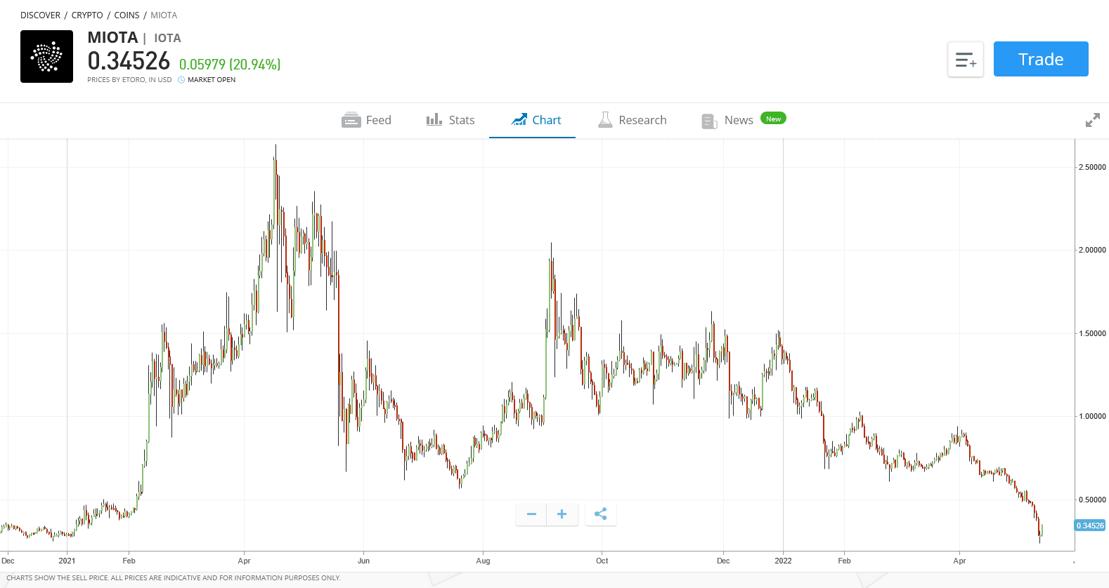 Jak koupit IOTA eToro
