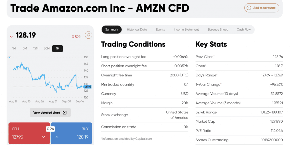 Capital.com Amazon akcie