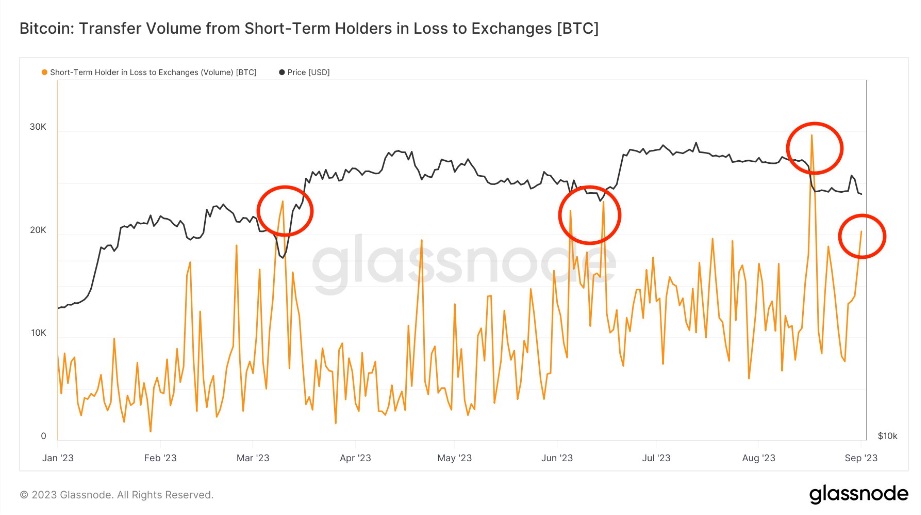 Bitcoin transfer volume from short-term holders at a loss annotated chart