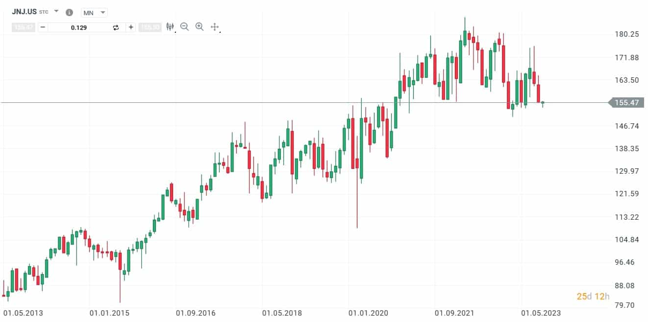 XTB - Akcie Johnson & Johnson