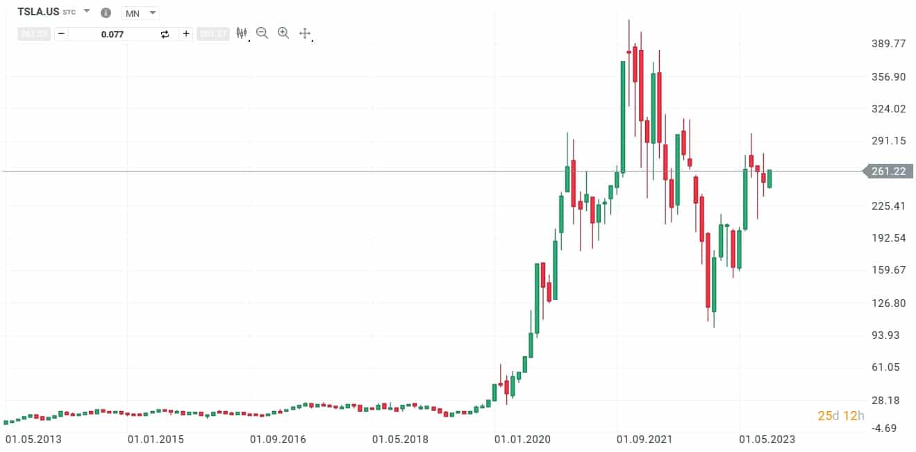 XTB - Akcie Tesla