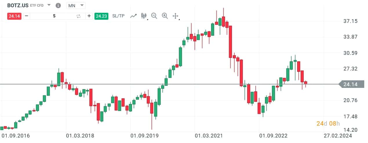 Akciové ETF na XTB - Global X Robotics and Artificial Intelligence ETF
