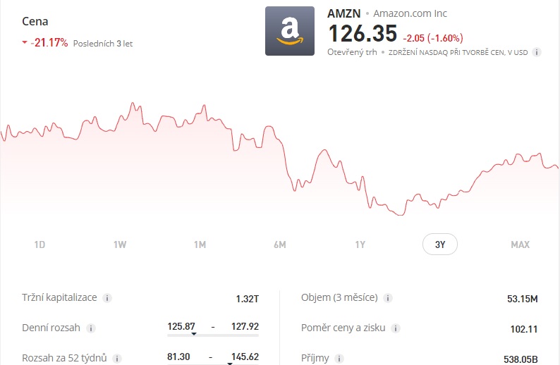 Graf akcie Amazon na eToro