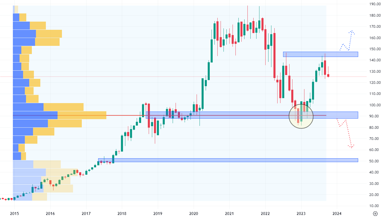 Měsíční graf Amazon akcie