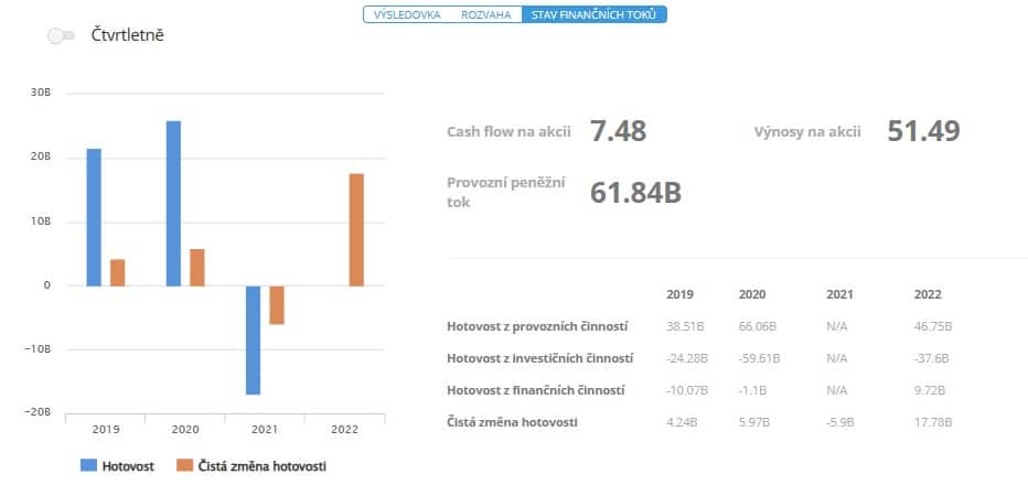 Cash flow akcie Amazon