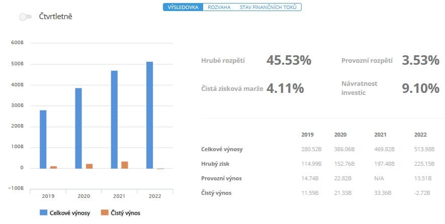 Výsledovka akcie Amazon