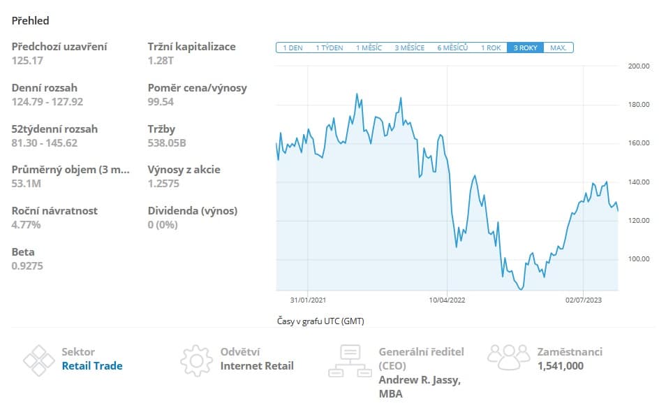 Vývoj ceny akcie Amazon a základní fundament