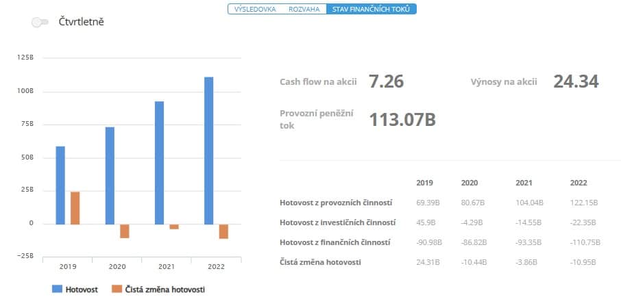 Apple stock cash flow