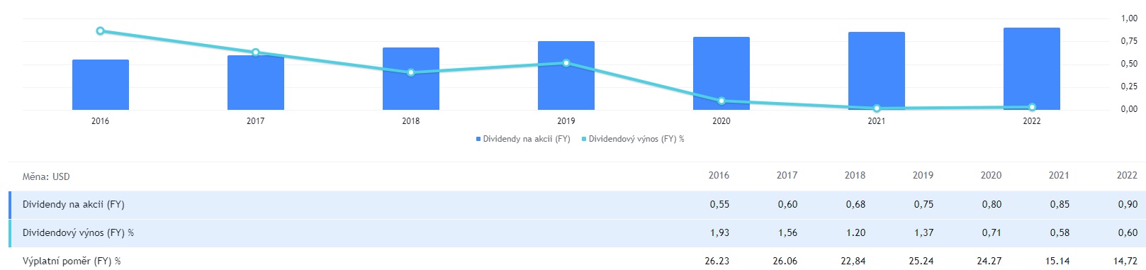 Apple stock dividends