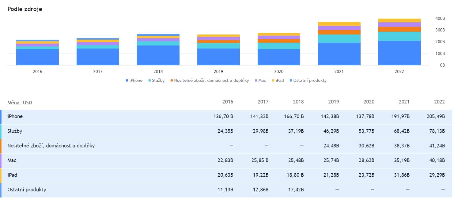 Apple Stock – Revenue by Source