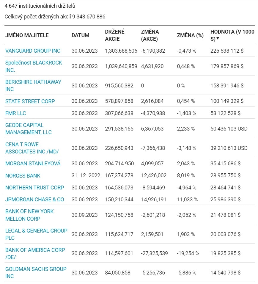 Apple - Top 15 vlastníků akcií