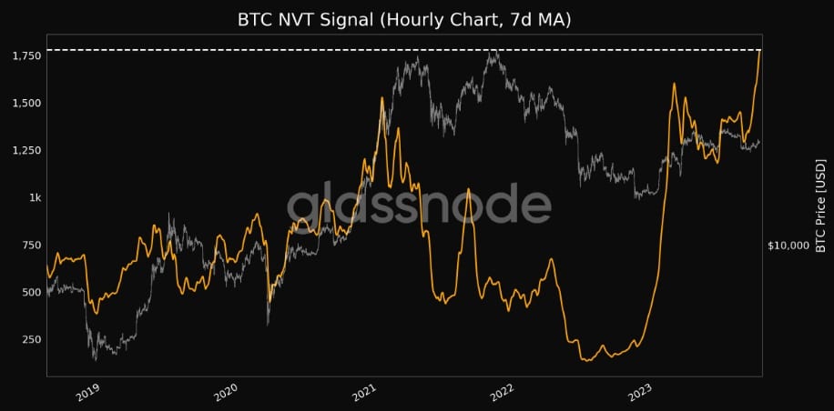 Bitcoin NVT signal chart. 