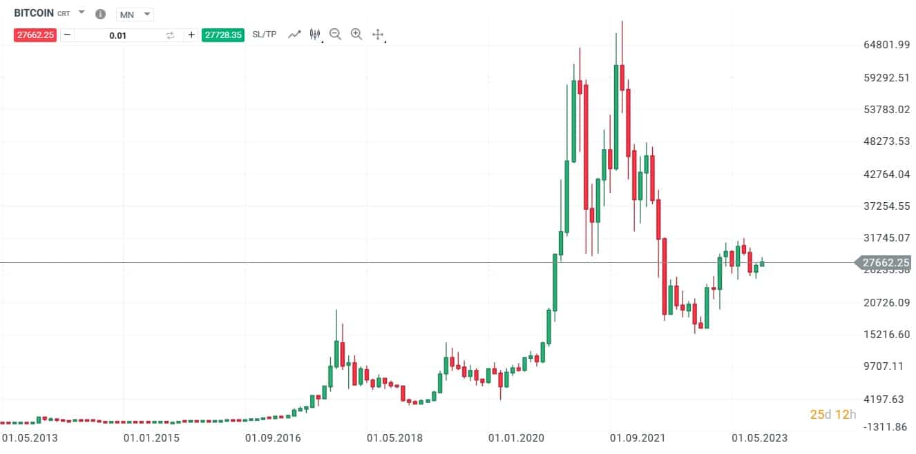 XTB - CFD kryptoměny - Bitcoin