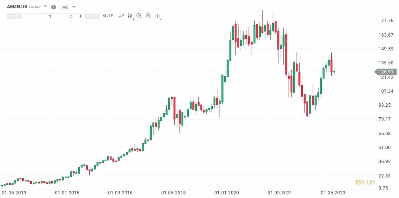 XTB - CFD na akcie - Amazon