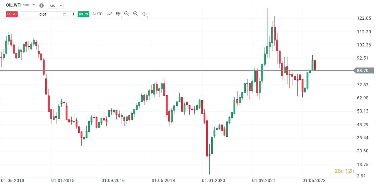 XTB - CFD na komodity - WTI