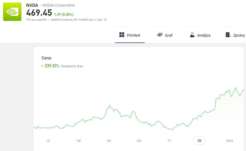 Cenový graf akcií společnosti Nvidia