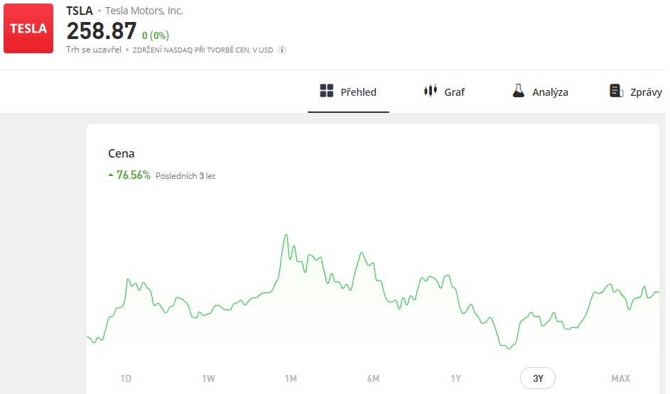 Cenový graf akcií společnosti Tesla