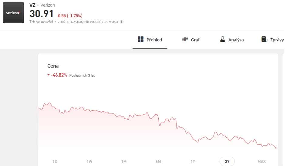 Cenový graf akcií společnosti Verizon