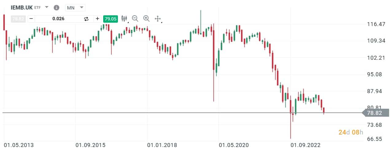 Dluhopisová ETF na XTB - iShares J.P. Morgan USD Emerging Markets Bond ETF