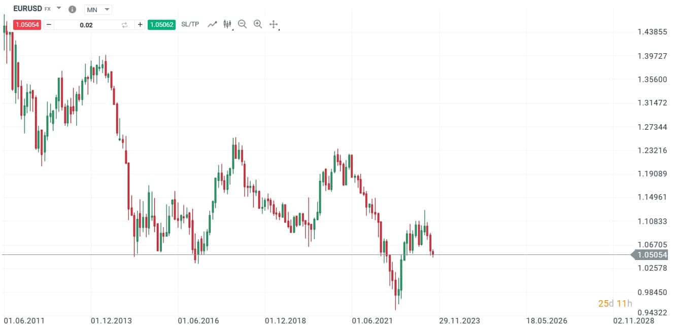 XTB - Forex - EUR/USD