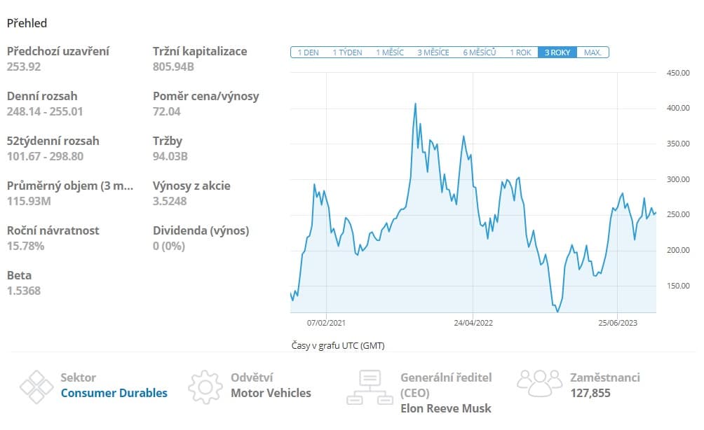 Graf - Cenový vývoj akcií Tesla