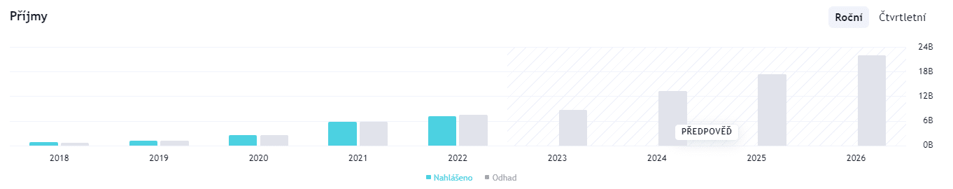 Graf příjmů společnosti NIO s predikcí na budoucí roky