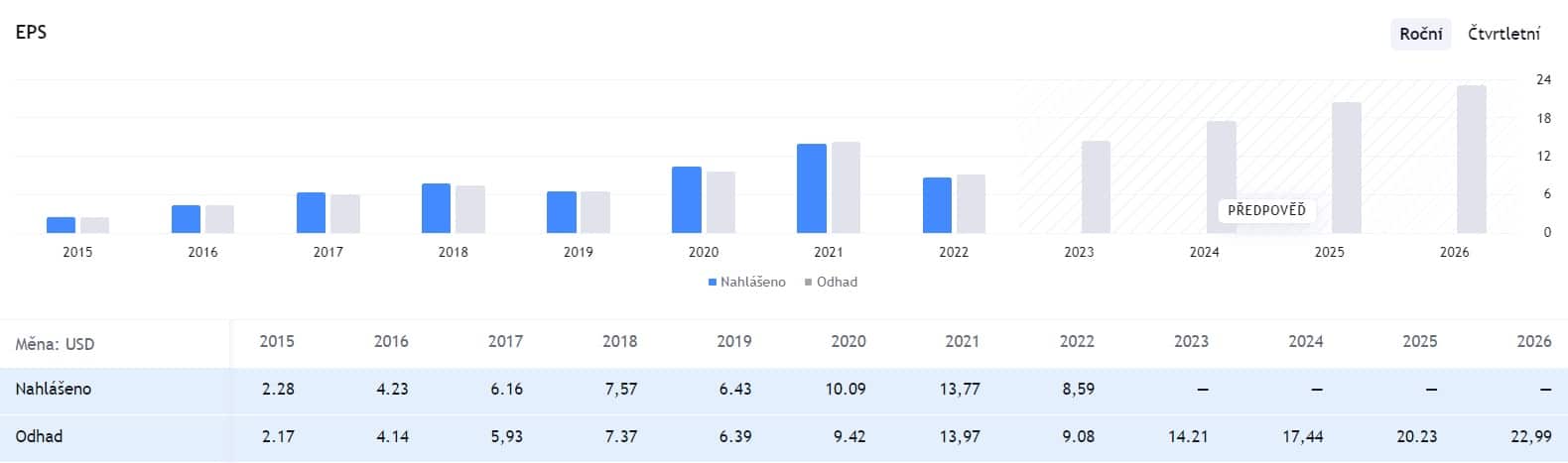 Vývoj EPS akcie Meta v čase