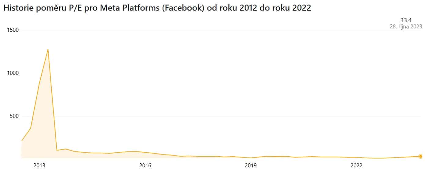Historie poměru P/E akcie Meta