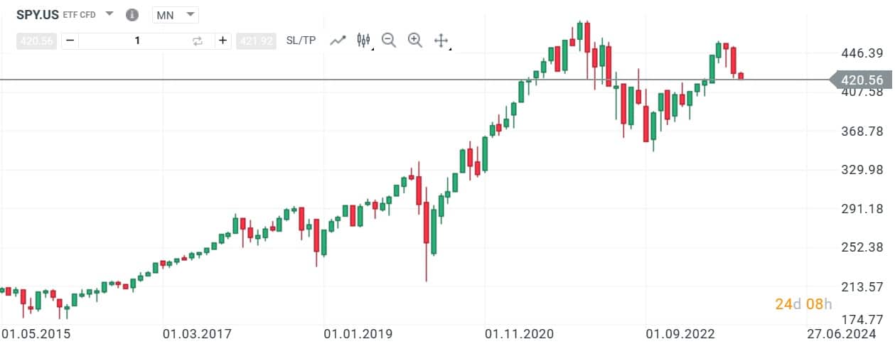 Indexová ETF u XTb brokera - SPDR S&P 500 Trust (SPY)