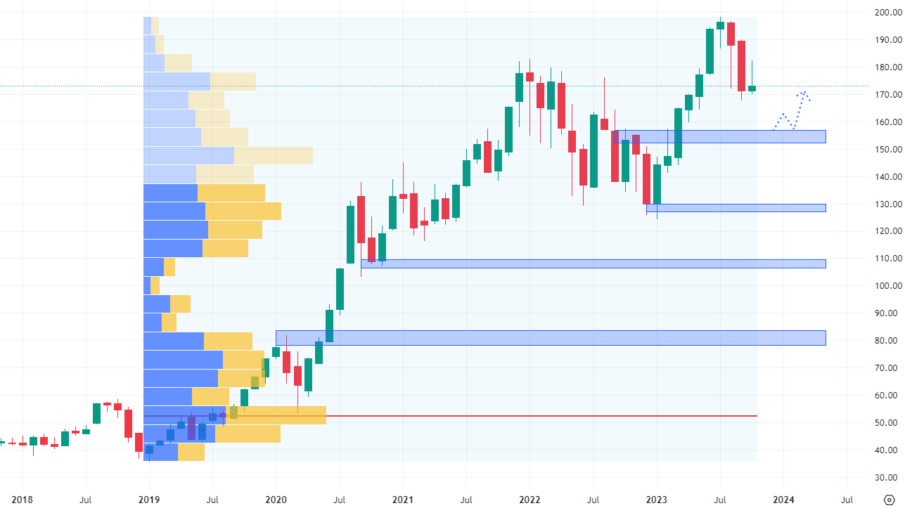 Monthly chart of Apple stock