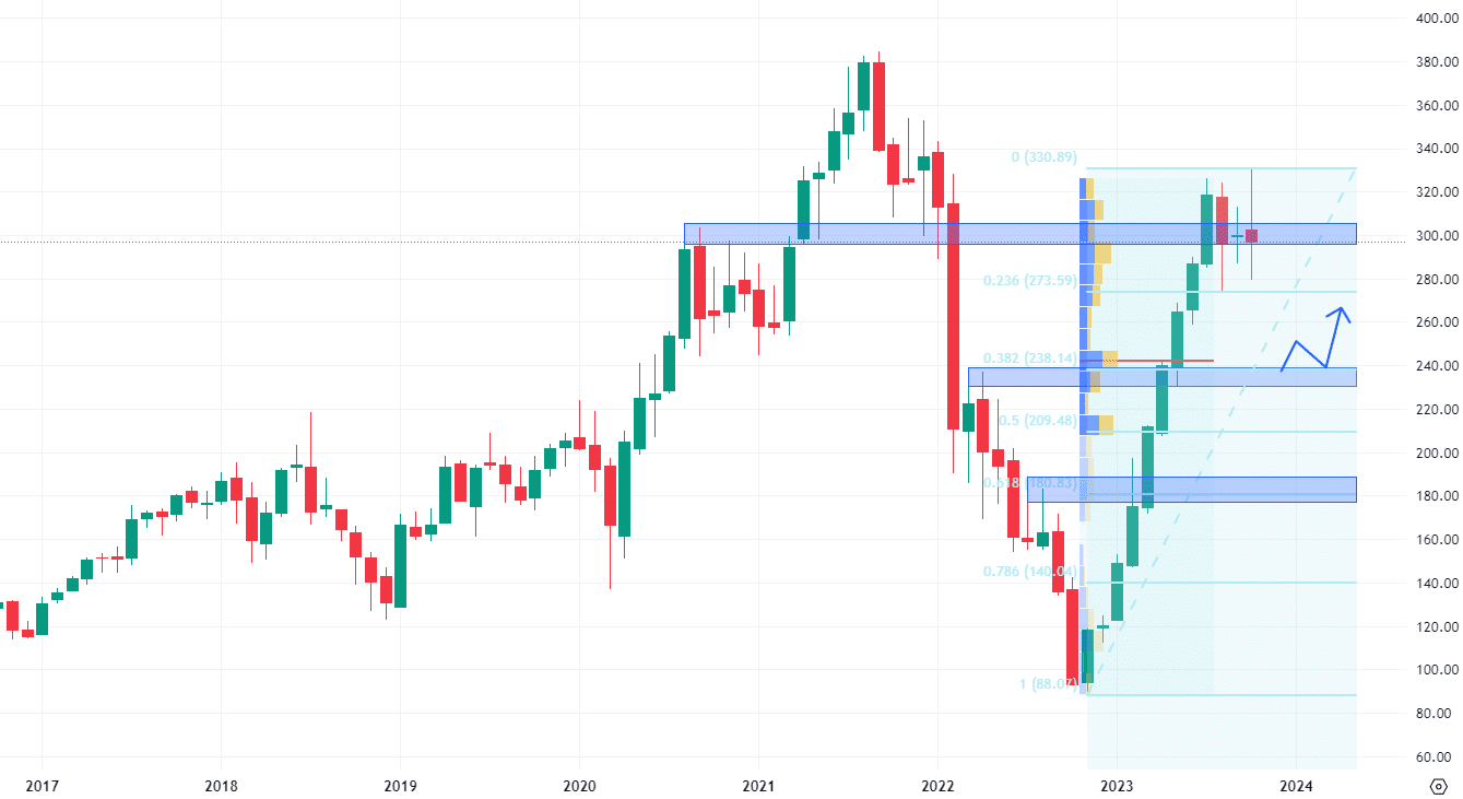 Měsíční akciový graf akcie Meta