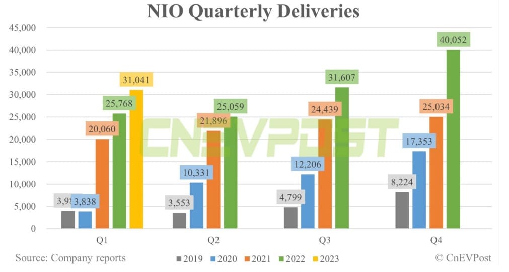 Dodávky vozů za vybrané roční kvartály společnosti NIO