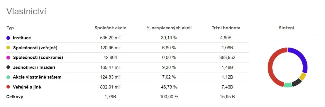 NIO ownership breakdown