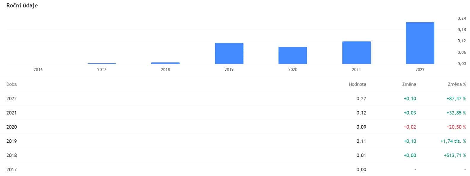 Poměr dluhu k vlastnímu kapitálu akcie Meta