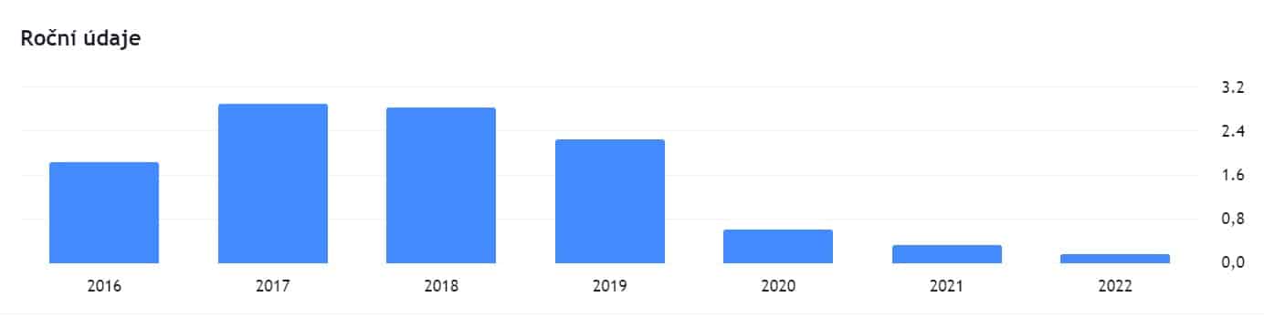Poměr dluhu k vlastnímu kapitálu akcie Tesla