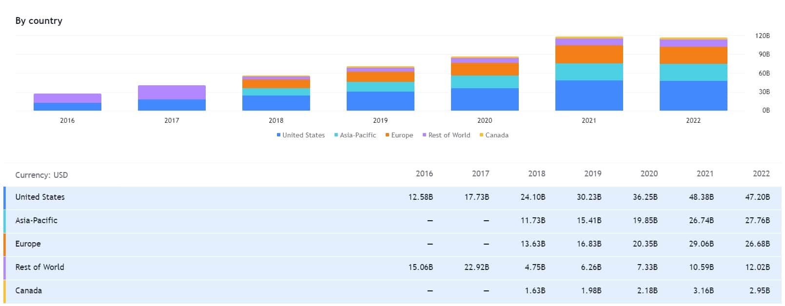 Přehled příjmů společnosti Meta podle zemí v čase