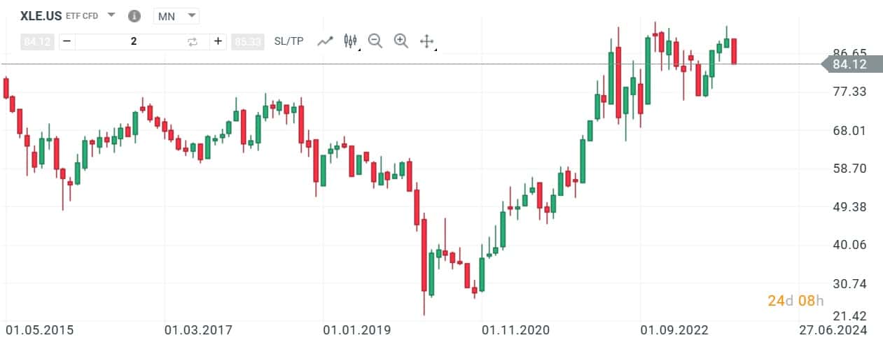 Sektorová ETF na XTB - Energy Select Sector SPDR Fund